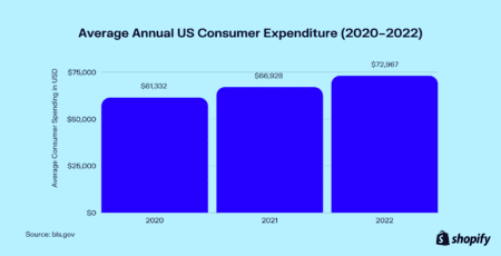 Chart of average annual US consumer expenditure