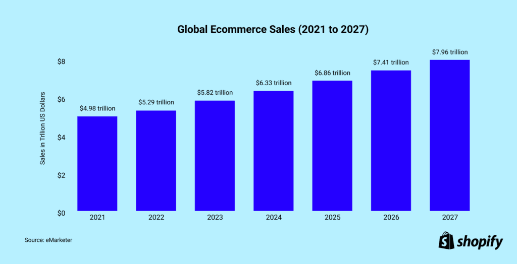 Global Ecommerce Sales Growth Report (2024)